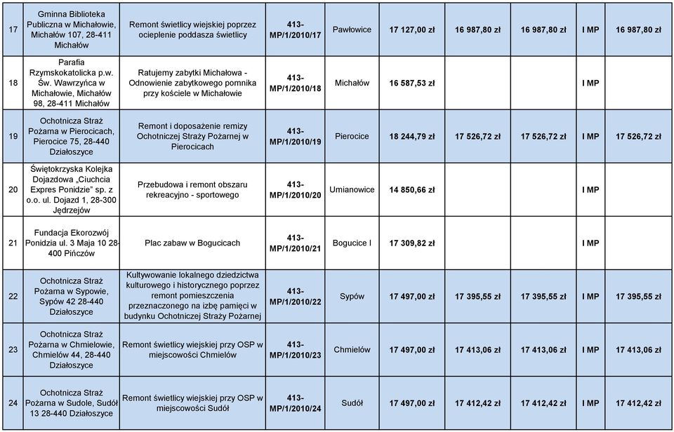 Wawrzyńca w Michałowie, 98, 28-411 Ratujemy zabytki Michałowa - Odnowienie zabytkowego pomnika przy kościele w Michałowie MP/1/2010/18 16 587,53 zł I MP 19 Pożarna w Pierocicach, Pierocice 75, 28-440