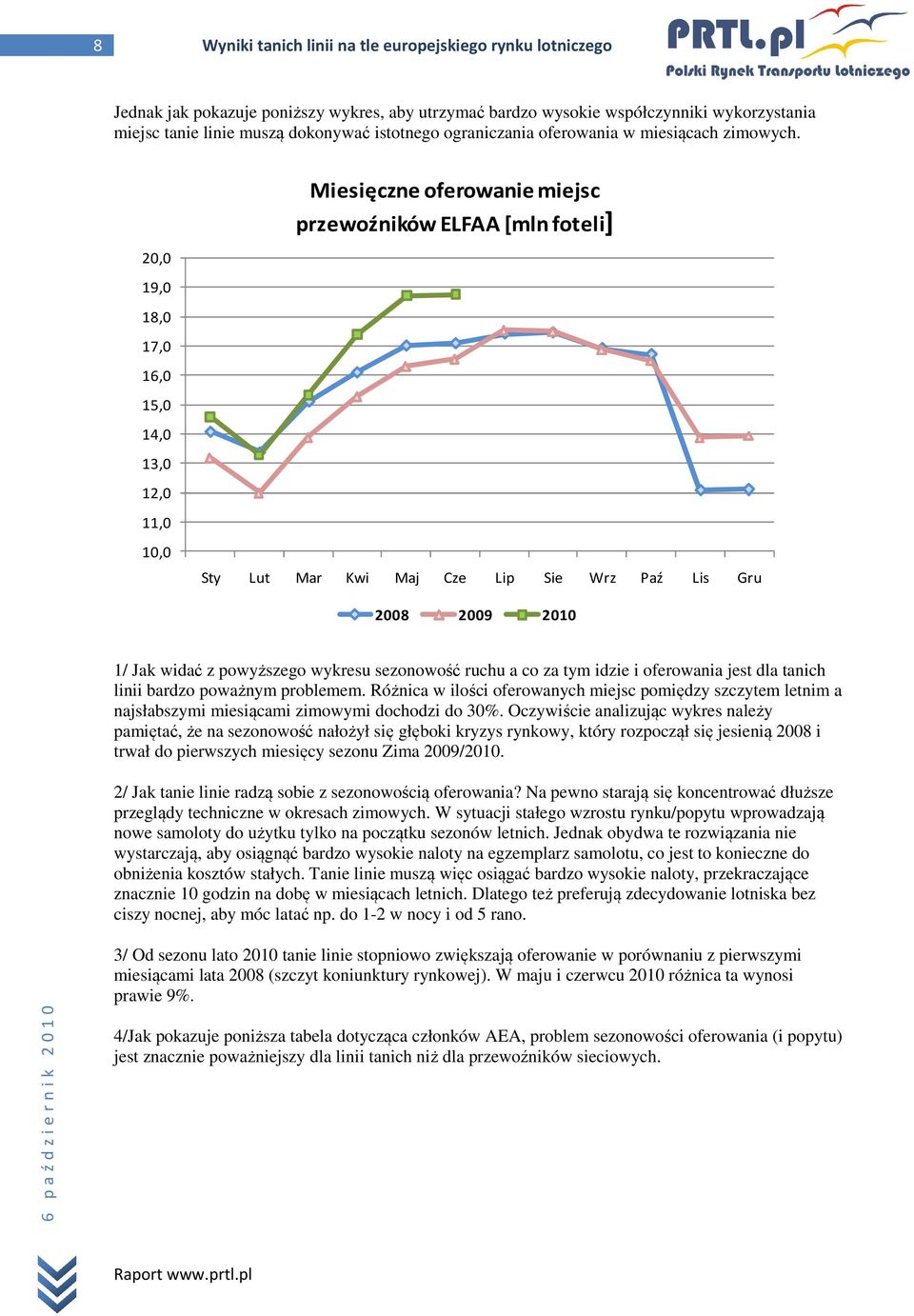 20,0 19,0 18,0 17,0 16,0 15,0 14,0 13,0 12,0 11,0 Miesięczne oferowanie miejsc przewoźników ELFAA [mln foteli] 10,0 Sty Lut Mar Kwi Maj Cze Lip Sie Wrz Paź Lis Gru 2008 2009 2010 1/ Jak widać z