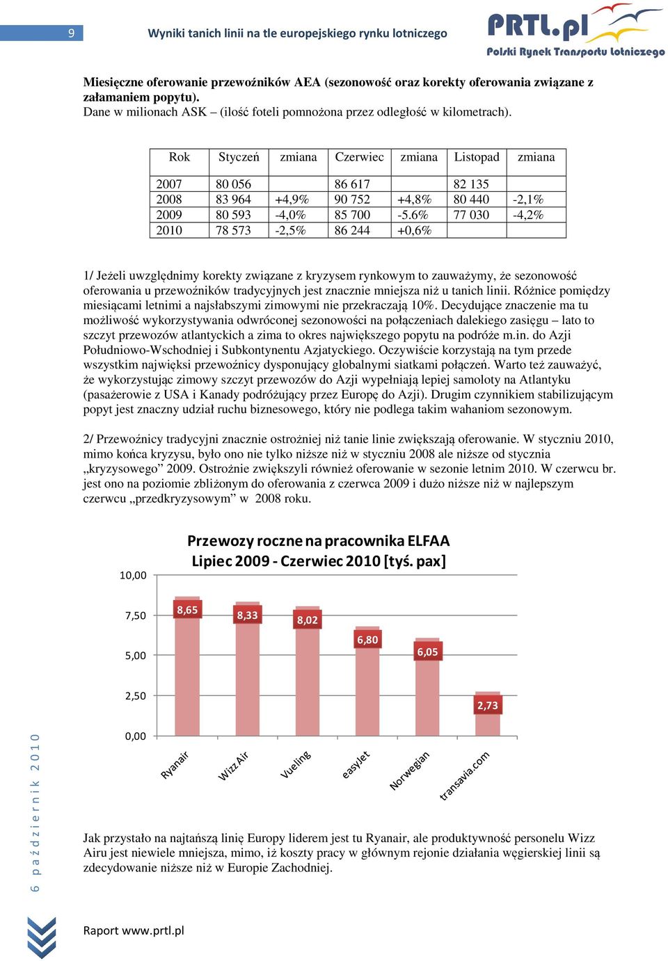 Rok Styczeń zmiana Czerwiec zmiana Listopad zmiana 2007 80 056 86 617 82 135 2008 83 964 +4,9% 90 752 +4,8% 80 440-2,1% 2009 80 593-4,0% 85 700-5.