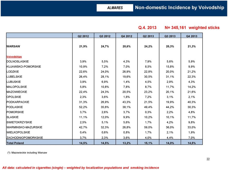 MALOPOLSKIE 5,8% 10,8% 7,8% 8,7% 11,7% 14,2% MAZOWIECKIE 22,4% 24,3% 20,5% 23,2% 20,1% 21,6% OPOLSKIE 2,3% 3,6% 1,8% 7,2% 3,1% 2,1% PODKARPACKIE 31,3% 26,9% 43,3% 21,5% 19,9% 40,3% PODLASKIE 52,2%