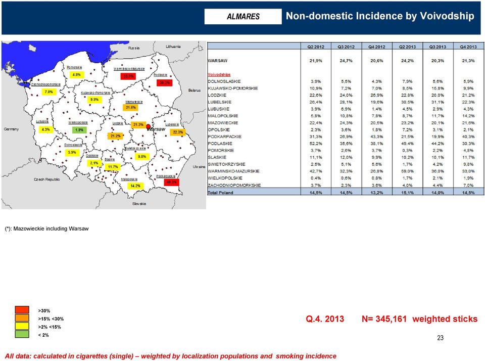 including Warsaw >30% >15% <30%