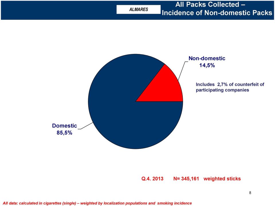 Includes 2,7% of counterfeit of