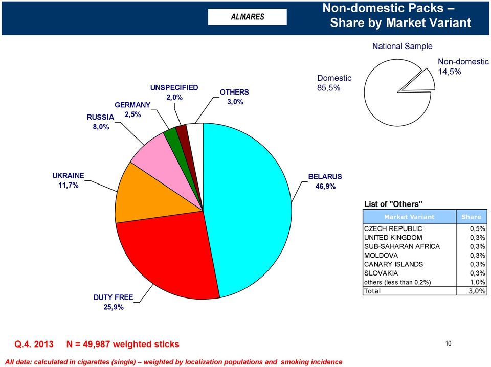 25,9% Market Variant Share CZECH REPUBLIC 0,5% UNITED KINGDOM 0,3% SUB-SAHARAN AFRICA 0,3% MOLDOVA