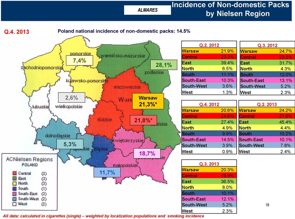 5% South-West 3.9% West 0.9% Q.3. 2012 Warsaw 24.7% Central 23.5% East 31.7% North 4.3% South 12.0% South-East 13.1% South-West 5.2% West 2.3% Q.2. 2013 Warsaw 24.2% Central 21.