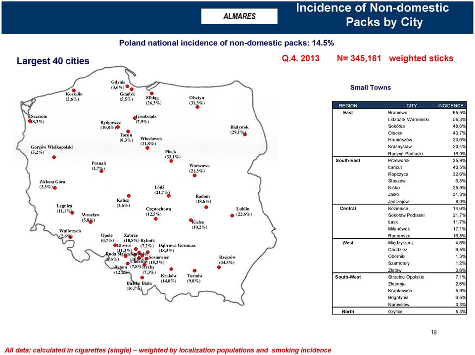 Bydgoszcz (10,8%) Opole (0,7%) Toruń (8,3%) Kalisz (2,6%) Włocławek (11,8%) Łódź (21,7%) Częstochowa (12,5%) Zabrze (10,8%) Rybnik Gliwice (7,2%) (11,3%) Katowice (10,0%) Sosnowiec Chorzow (15,3%)