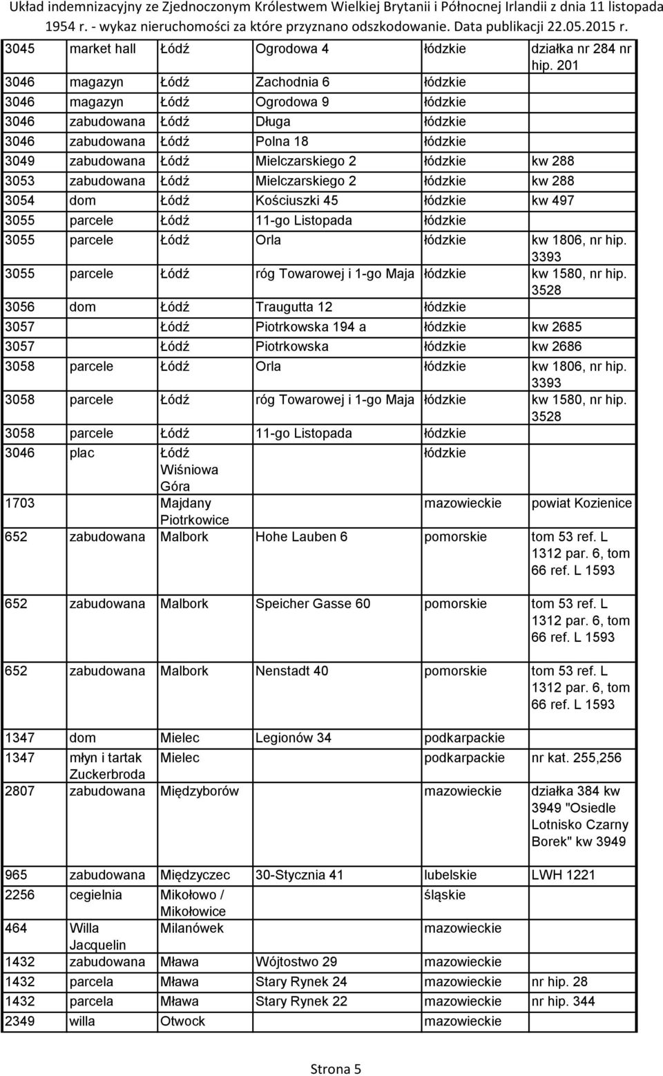 kw 288 3053 zabudowana Łódź Mielczarskiego 2 łódzkie kw 288 3054 dom Łódź Kościuszki 45 łódzkie kw 497 3055 parcele Łódź 11-go Listopada łódzkie 3055 parcele Łódź Orla łódzkie kw 1806, nr hip.