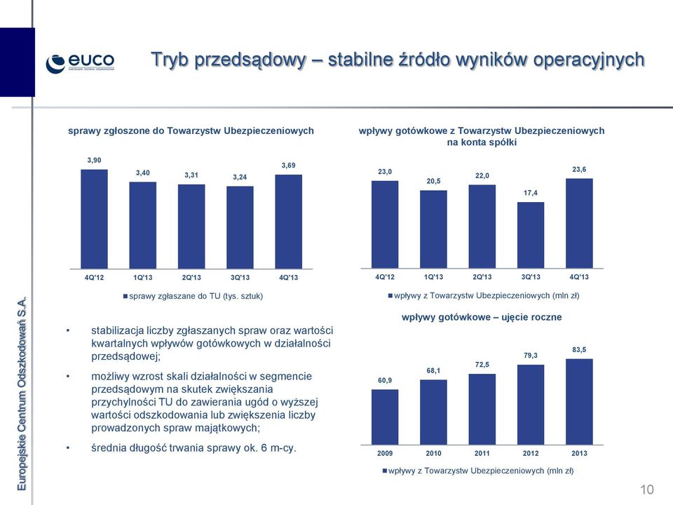 sztuk) 4Q'12 1Q'13 2Q'13 3Q'13 4Q'13 wpływy z Towarzystw Ubezpieczeniowych (mln zł) stabilizacja liczby zgłaszanych spraw oraz wartości kwartalnych wpływów gotówkowych w działalności przedsądowej;