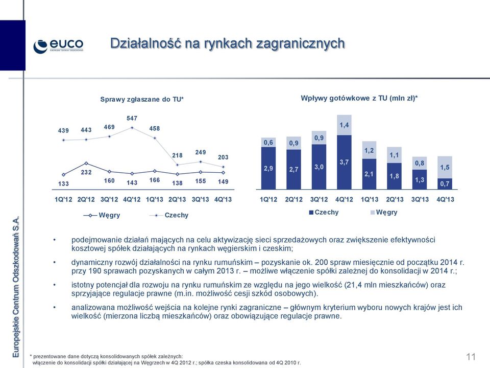 sieci sprzedażowych oraz zwiększenie efektywności kosztowej spółek działających na rynkach węgierskim i czeskim; dynamiczny rozwój działalności na rynku rumuńskim pozyskanie ok.