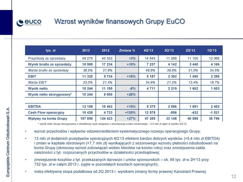 sprzedaży 38,5% 37,8% 48,8% 36,8% 31,0% 34,5% EBIT 11 325 9 734 +16% 5 187 2 392 1 490 2 256 Marża EBIT 23,0% 21,4% 34,9% 21,2% 13,4% 18,7% Wynik netto 10 244 11 150-8% 4 711 2 219 1 662 1 653 Wynik