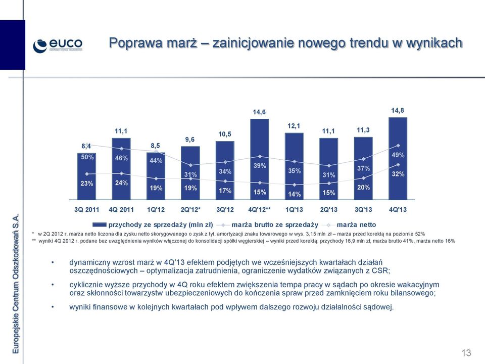 amortyzacji znaku towarowego w wys. 3,15 mln zł marża przed korektą na poziomie 52% ** wyniki 4Q 2012 r.