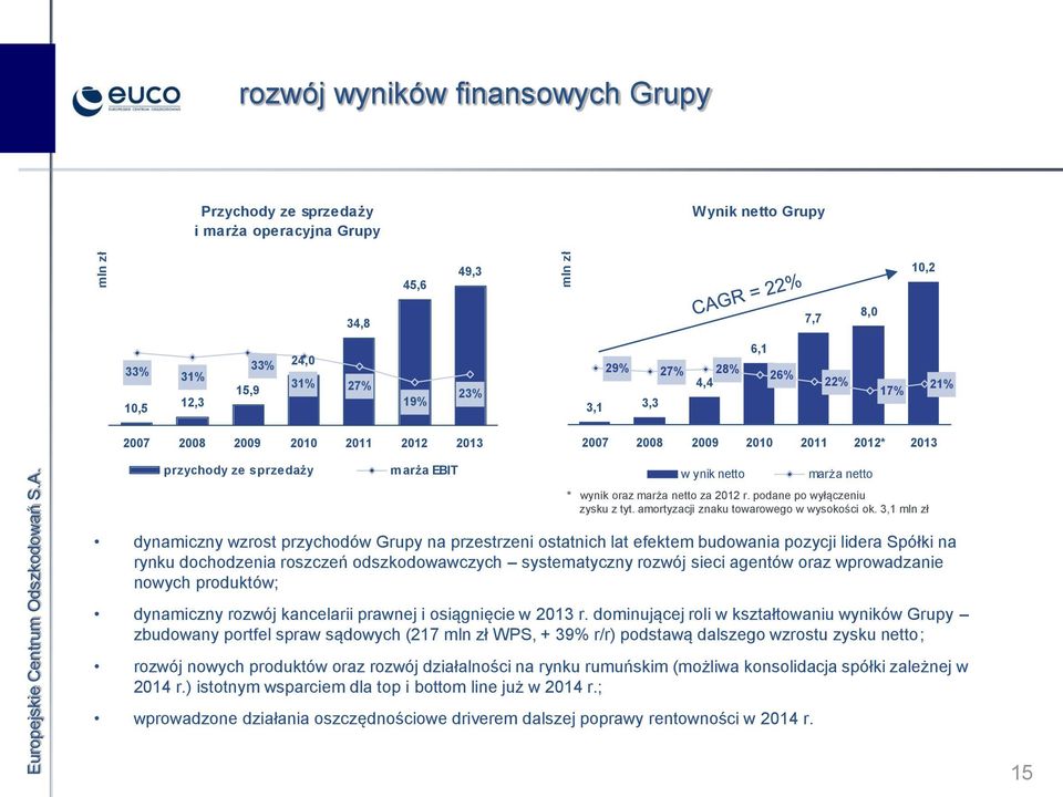 r. podane po wyłączeniu zysku z tyt. amortyzacji znaku towarowego w wysokości ok.