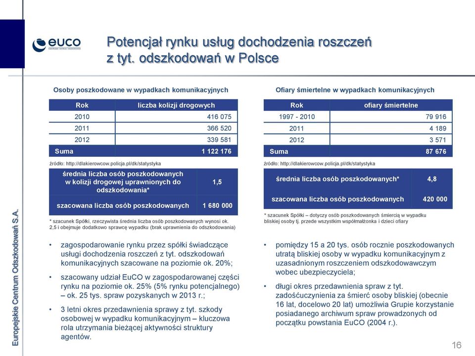 pl/dk/statystyka średnia liczba osób poszkodowanych w kolizji drogowej uprawnionych do odszkodowania* 1,5 szacowana liczba osób poszkodowanych 1 680 000 * szacunek Spółki, rzeczywista średnia liczba