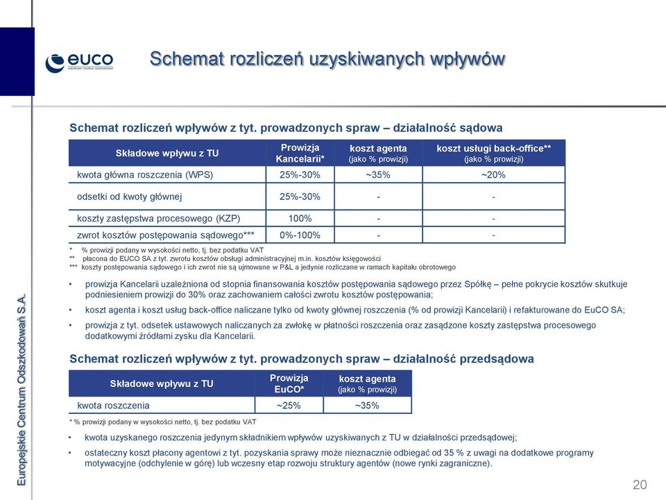 ~20% odsetki od kwoty głównej 25%-30% - - koszty zastępstwa procesowego (KZP) 100% - - zwrot kosztów postępowania sądowego*** 0%-100% - - * % prowizji podany w wysokości netto, tj.