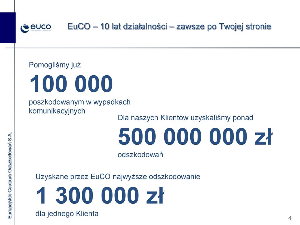 Klientów uzyskaliśmy ponad 500 000 000 zł odszkodowań Uzyskane