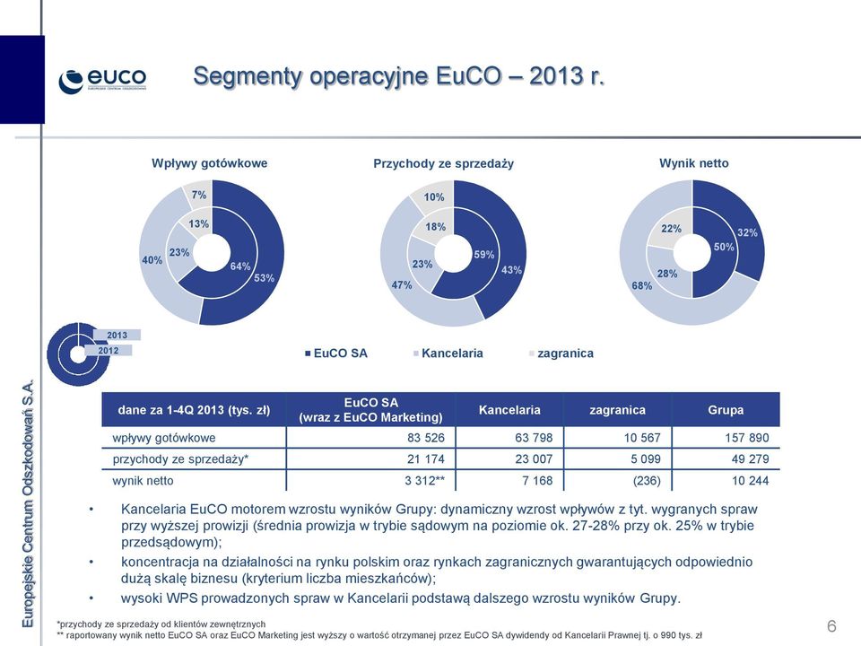 zł) EuCO SA (wraz z EuCO Marketing) Kancelaria zagranica Grupa wpływy gotówkowe 83 526 63 798 10 567 157 890 przychody ze sprzedaży* 21 174 23 007 5 099 49 279 wynik netto 3 312** 7 168 (236) 10 244