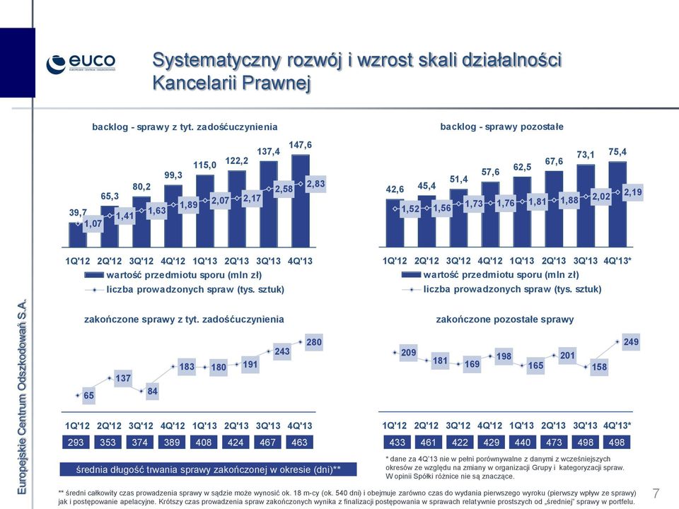 2,02 2,19 1Q'12 2Q'12 3Q'12 4Q'12 1Q'13 2Q'13 3Q'13 4Q'13 wartość przedmiotu sporu (mln zł) liczba prowadzonych spraw (tys.