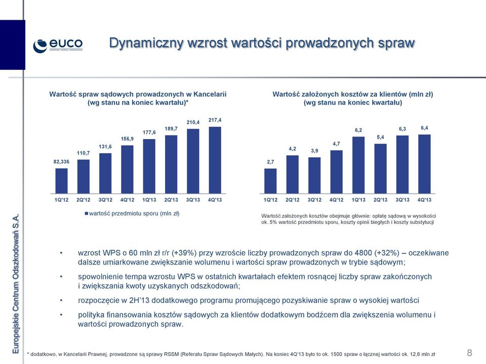 1Q'13 2Q'13 3Q'13 4Q'13 Wartość założonych kosztów obejmuje głównie: opłatę sądową w wysokości ok.