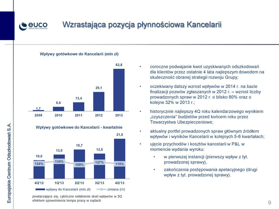 wzrost wpływów w 2014 r. na bazie finalizacji pozwów zgłaszanych w 2012 r. wzrost liczby prowadzonych spraw w 2012 r. o blisko 80% oraz o kolejne 32% w 2013 r.