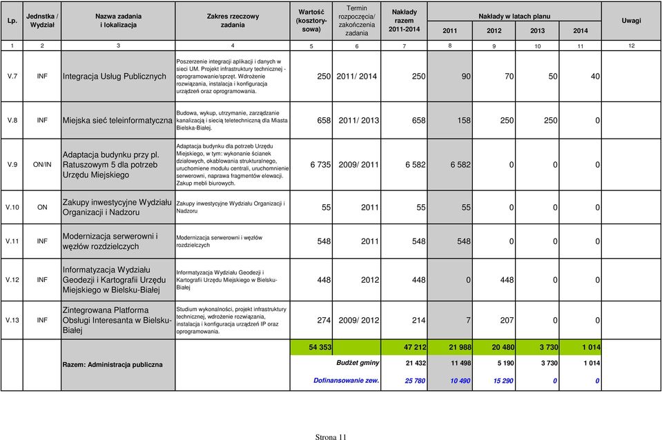 8 INF Miejska sieć teleinformatyczna Budowa, wykup, utrzymanie, zarządzanie kanalizacją i siecią teletechniczną dla Miasta Bielska-Białej. 658 2011/ 2013 658 158 250 250 0 V.