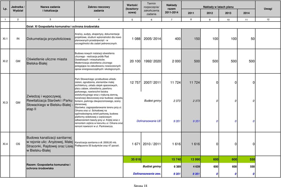 1 088 2005/ 2014 400 150 100 100 50 XI.2 GM Oświetlenie uliczne miasta Bielska-Białej Budowa nowych instalacji oświetlenia ulicznego - realizacja próśb Rad Osiedlowych i mieszkańców.