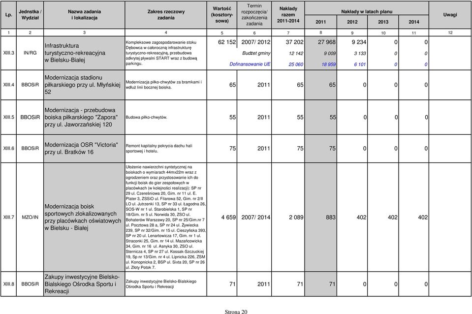 z budową parkingu. 62 152 2007/ 2012 37 202 27 968 9 234 0 0 12 142 9 009 3 133 0 0 Dofinansowanie UE 25 060 18 959 6 101 0 0 XIII.4 BBOSiR Modernizacja stadionu piłkarskiego przy ul.