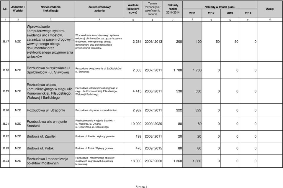 ewidencji ulic i mostów, zarządzania pasem drogowym, wewnętrznego obiegu dokumentów oraz elektronicznego przyjmowania wniosków. 2 284 2006/ 2013 200 100 50 50 0 I.B.18 Rozbudowa skrzyŝowania ul.