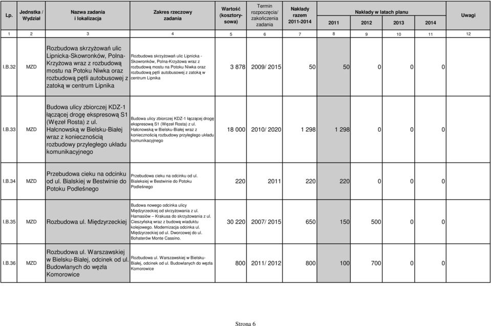 - Skowronków, Polna-KrzyŜowa wraz z rozbudową mostu na Potoku Niwka oraz rozbudową pętli autobusowej z zatoką w centrum Lipnika 3 878 2009/ 2015 50 50 0 0 0 I.B.