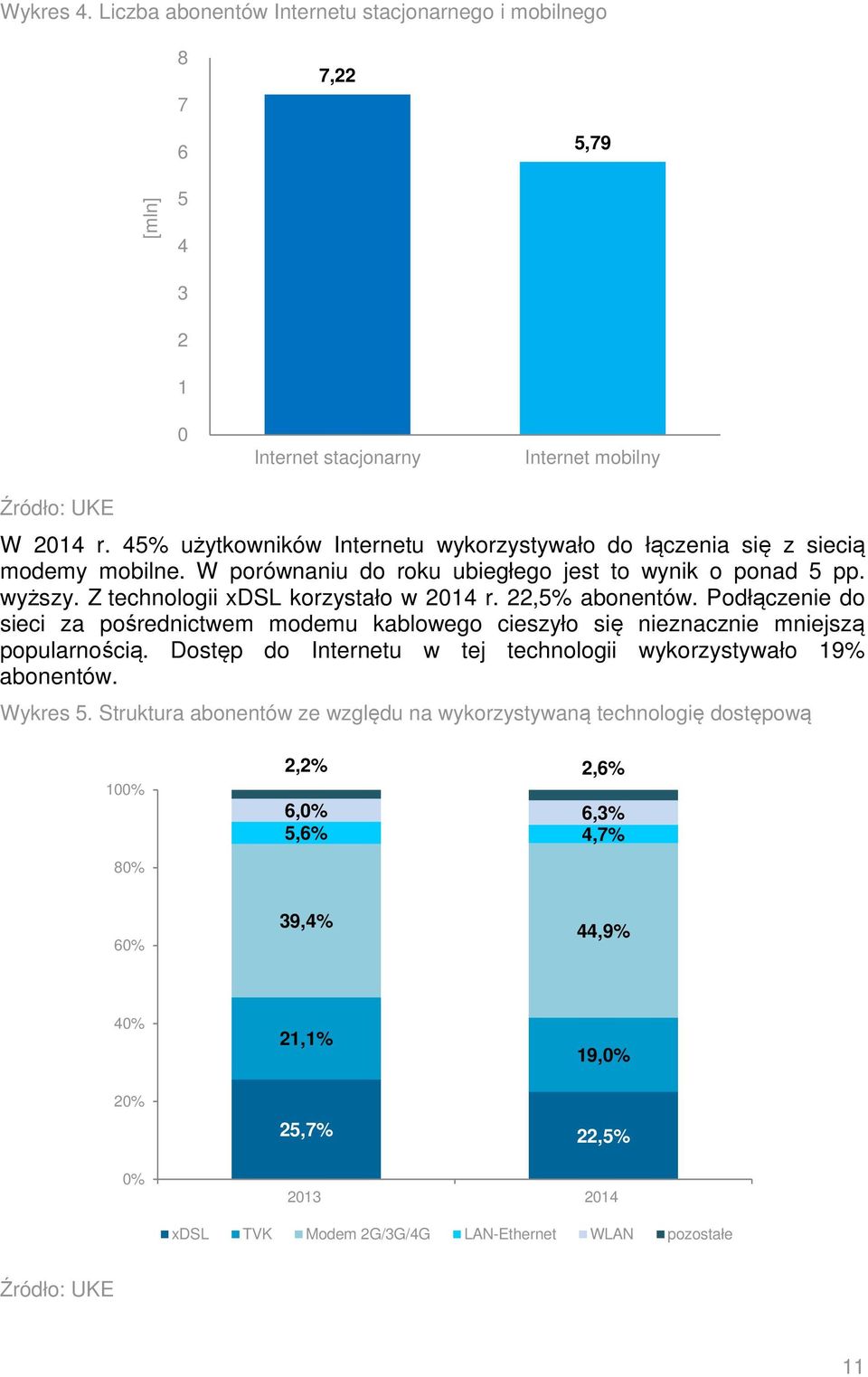 22,5% abonentów. Podłączenie do sieci za pośrednictwem modemu kablowego cieszyło się nieznacznie mniejszą popularnością. Dostęp do Internetu w tej technologii wykorzystywało 19% abonentów.