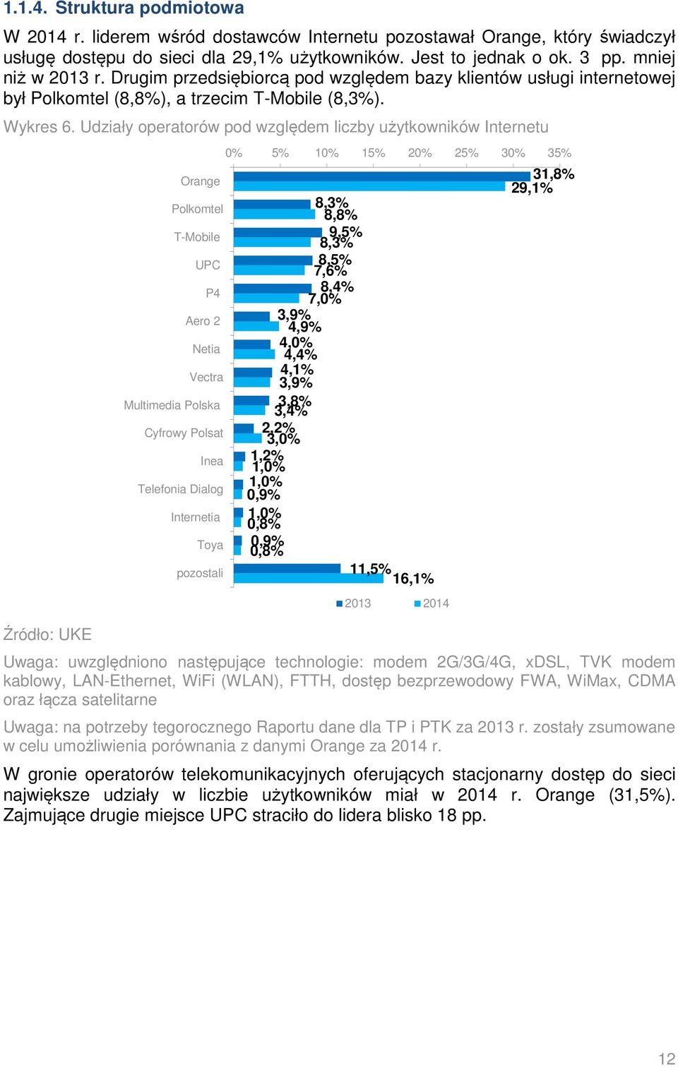 Udziały operatorów pod względem liczby użytkowników Internetu Orange Polkomtel T-Mobile UPC P4 Aero 2 Netia Vectra Multimedia Polska Cyfrowy Polsat Inea Telefonia Dialog Internetia Toya pozostali 0%