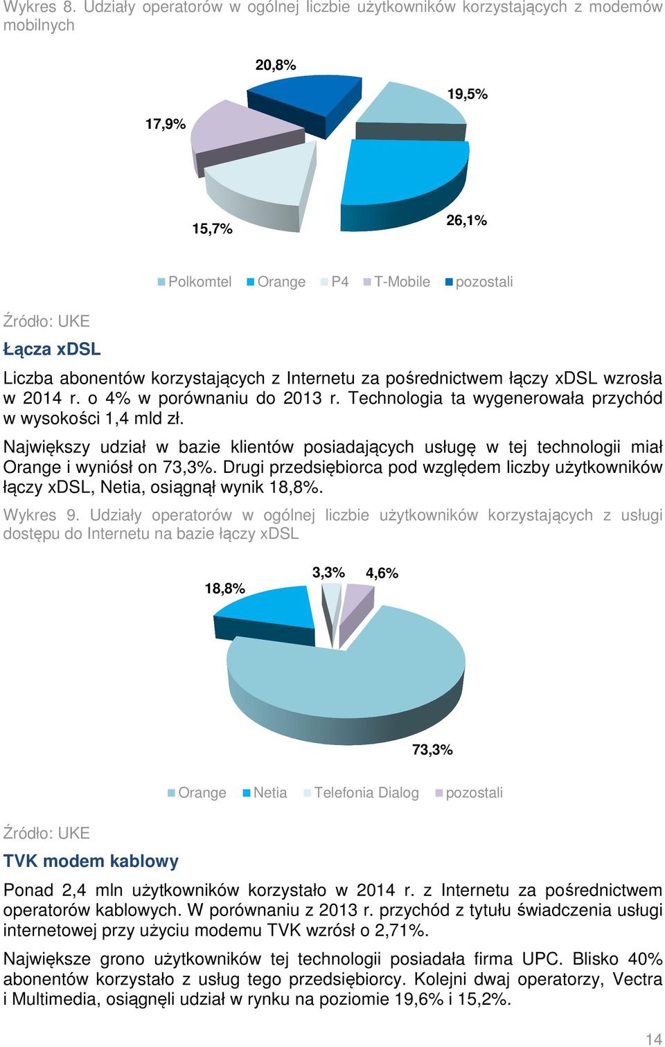 Internetu za pośrednictwem łączy xdsl wzrosła w 2014 r. o 4% w porównaniu do 2013 r. Technologia ta wygenerowała przychód w wysokości 1,4 mld zł.