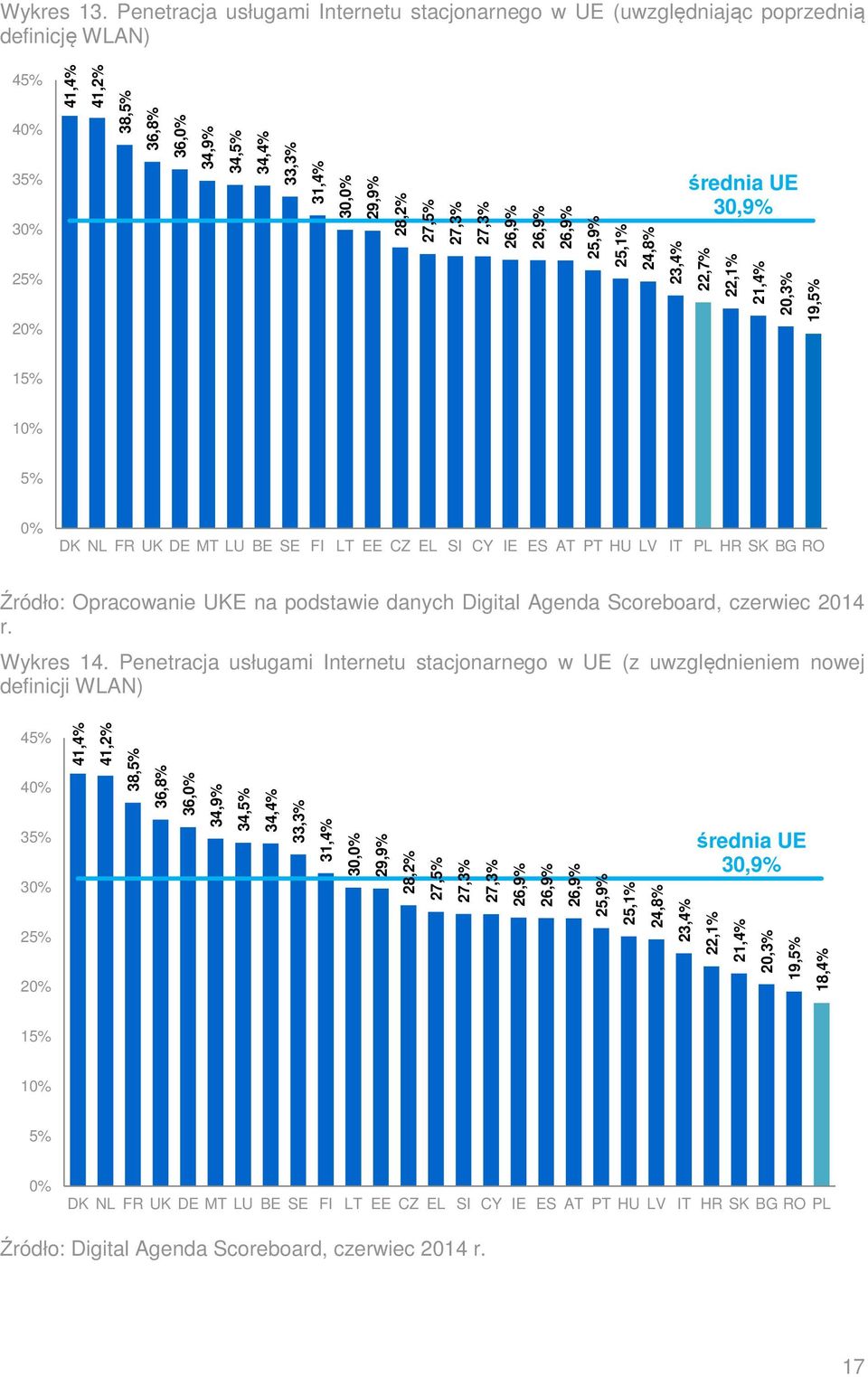 27,3% 27,3% 26,9% 26,9% 26,9% 25,9% 25,1% 24,8% 23,4% średnia UE 30,9% 22,7% 22,1% 21,4% 20,3% 19,5% 15% 10% 5% 0% DK NL FR UK DE MT LU BE SE FI LT EE CZ EL SI CY IE ES AT PT HU LV IT PL HR SK BG RO