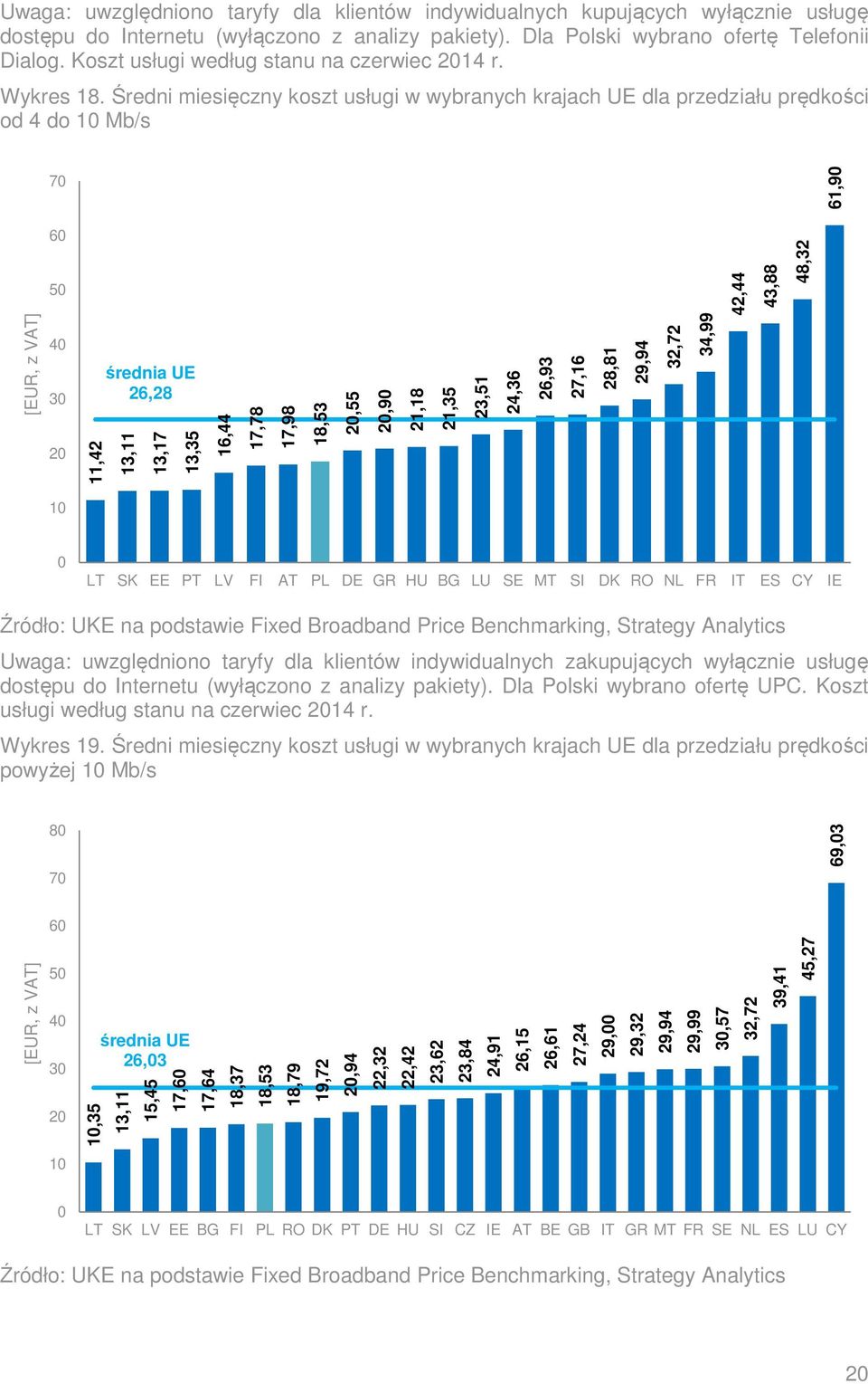 Średni miesięczny koszt usługi w wybranych krajach UE dla przedziału prędkości od 4 do 10 Mb/s 70 61,90 60 50 42,44 43,88 48,32 [EUR, z VAT] 40 30 20 11,42 średnia UE 26,28 13,11 13,17 13,35 16,44