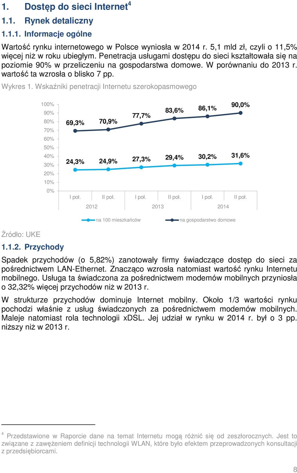 Wskaźniki penetracji Internetu szerokopasmowego 100% 90% 80% 70% 60% 50% 40% 30% 20% 10% 0% 90,0% 83,6% 86,1% 77,7% 69,3% 70,9% 24,3% 24,9% 27,3% 29,4% 30,2% 31,6% I poł. II poł.