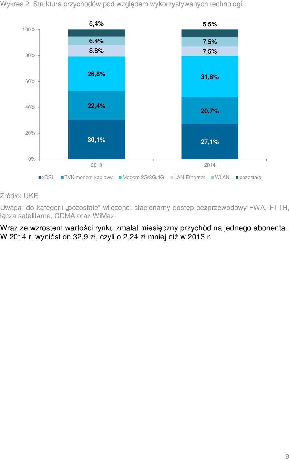 22,4% 20,7% 20% 30,1% 27,1% 0% 2013 2014 xdsl TVK modem kablowy Modem 2G/3G/4G LAN-Ethernet WLAN pozostałe Uwaga: do kategorii