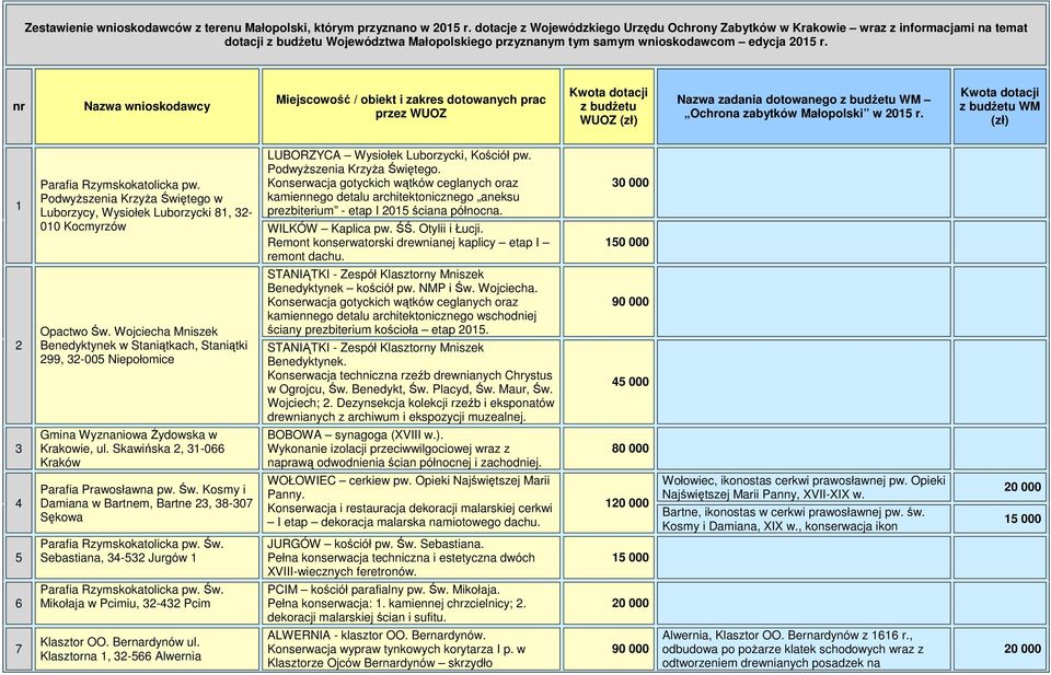 nr Nazwa wnioskodawcy Miejscowość / obiekt i zakres dotowanych prac przez WUOZ Kwota dotacji z budŝetu WUOZ (zł) Nazwa zadania dotowanego z budŝetu WM Ochrona zabytków Małopolski w 2015 r.