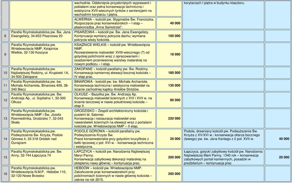 8 Jana Ewangelisty, 34-653 Pisarzowa 20 PISARZOWA kościół pw. Św. Jana Ewangelisty. Kontynuacja wymiany pokrycia dachu; wymiana pokrycia wieŝy kościoła.