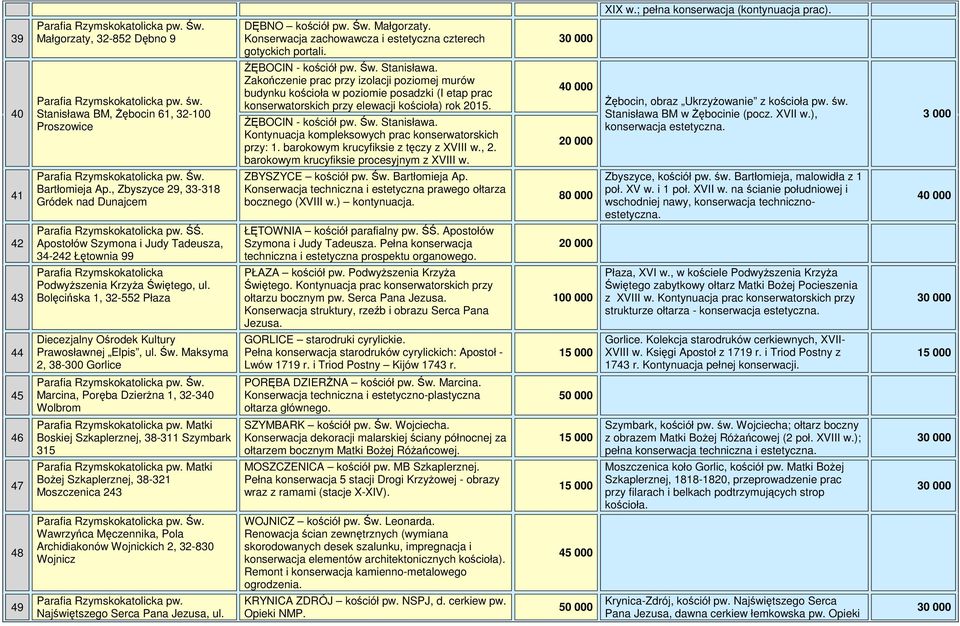 Zakończenie prac przy izolacji poziomej murów budynku kościoła w poziomie posadzki (I etap prac konserwatorskich przy elewacji kościoła) rok 2015. śębocin - kościół pw. Św. Stanisława.