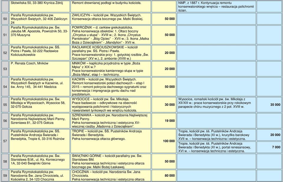 Piotra i Pawła, 32-222 Racławice Kościuszkowskie ZAKLICZYN kościół pw. Wszystkich Świętych. Konserwacja ołtarza bocznego pw. Matki Boskiej. POWROŹNIK d. cerkiew grekokatolicka.