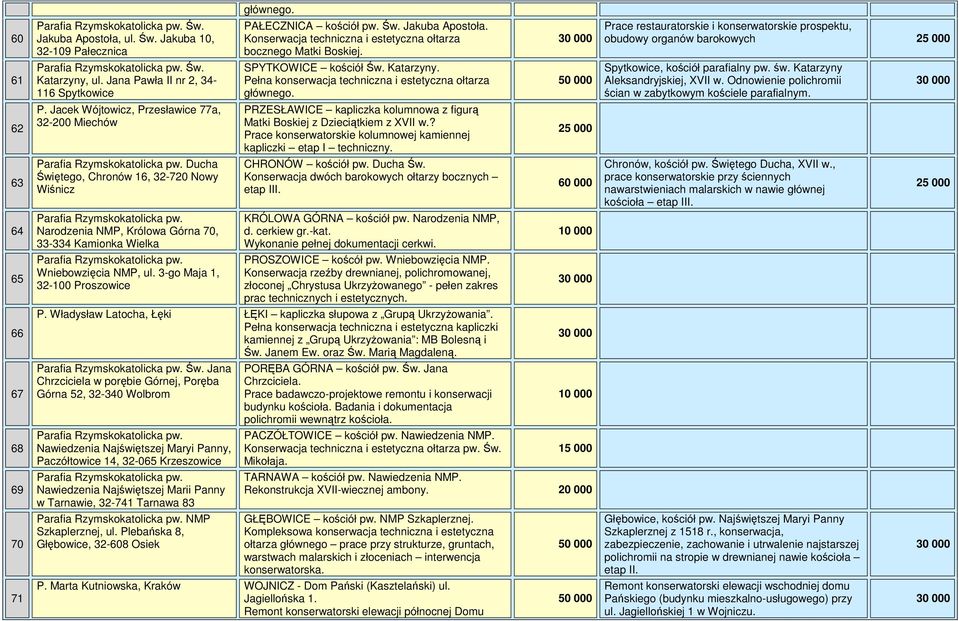 3-go Maja 1, 32-100 Proszowice głównego. PAŁECZNICA kościół pw. Św. Jakuba Apostoła. Konserwacja techniczna i estetyczna ołtarza bocznego Matki Boskiej. SPYTKOWICE kościół Św. Katarzyny.