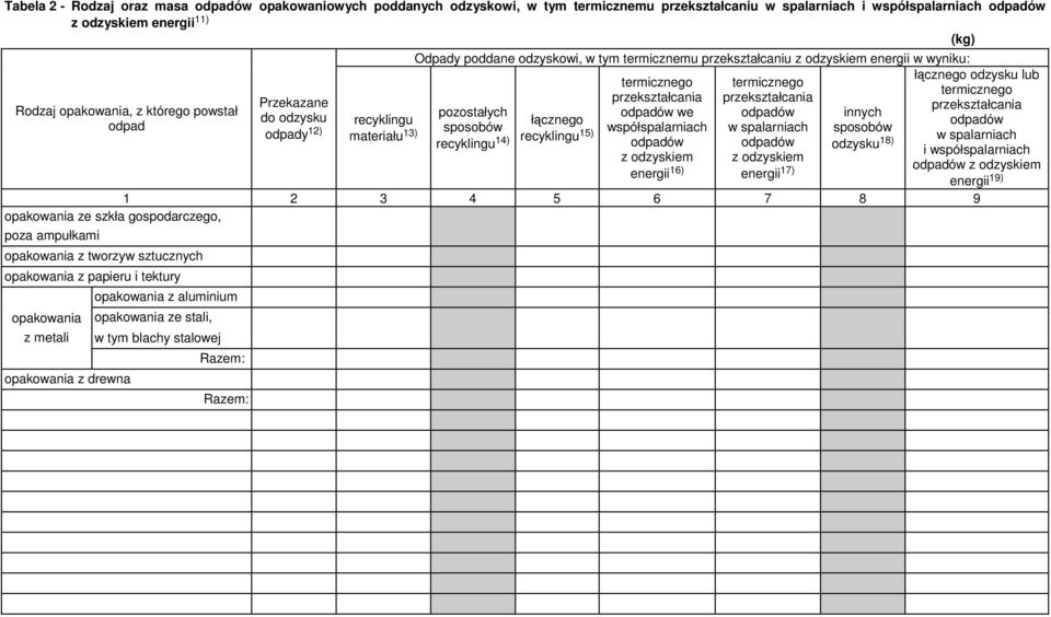 współspalarniach z odzyskiem energii 16) termicznego przekształcania w spalarniach z odzyskiem energii 17) innych sposobów odzysku 18) (kg) łącznego odzysku lub termicznego przekształcania w