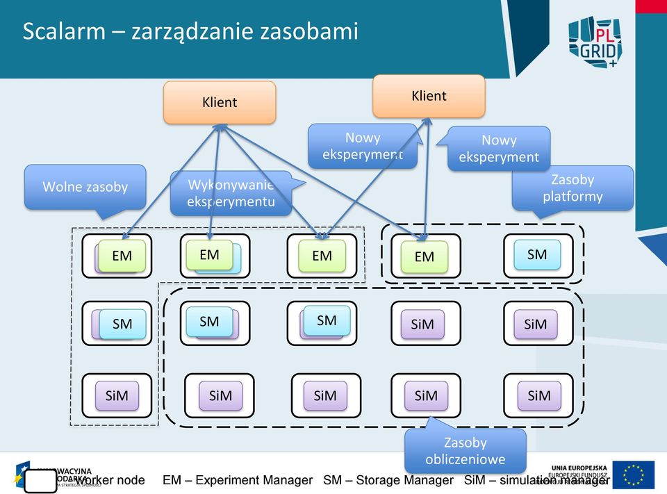 platformy EM EM SM EM EM SM SM SM SM Zasoby obliczeniowe -