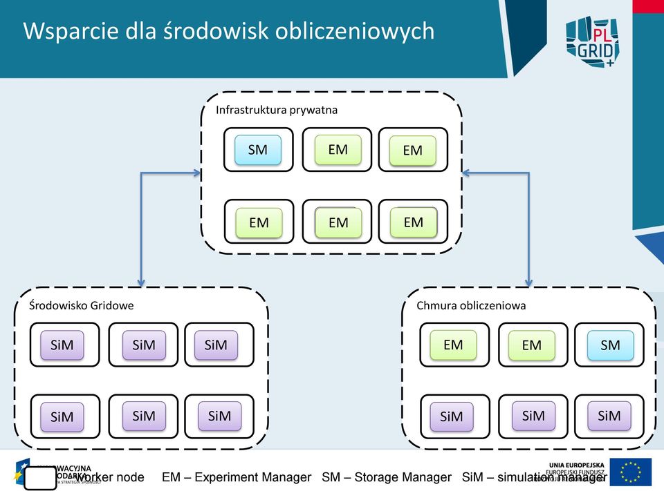 Środowisko Gridowe Chmura obliczeniowa EM EM SM -