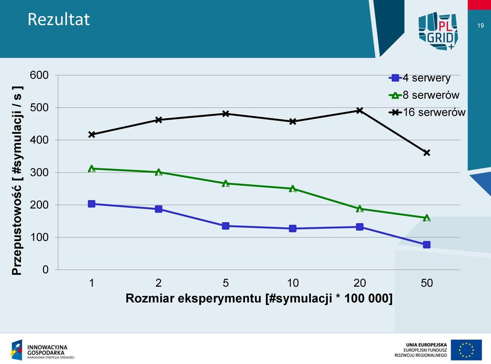 16 serwerów 400 300 200 100 0 1 2 5 10