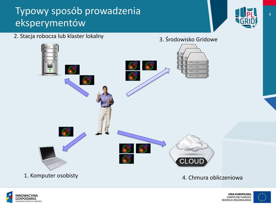 Stacja robocza lub klaster lokalny 3.