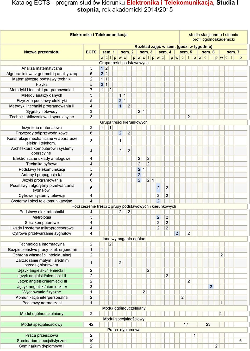 w tygodniu) Nazwa ECTS 1 2 3 4 5 6 7 w c l p w c l p w c l p w c l p w c l p w c l p w c l p Grupa treści podstawowych Analiza matematyczna 5 1 2 Algebra liniowa z geometrią analityczną 6 2 2