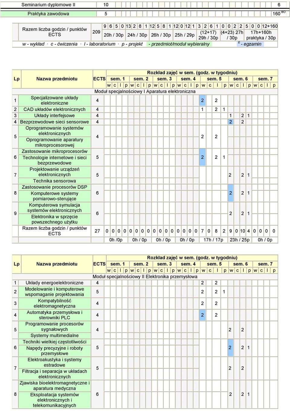 w tygodniu) Lp Nazwa ECTS 1 2 3 4 5 6 7 w c l p w c l p w c l p w c l p w c l p w c l p w c l p Moduł specjalnościowy I Aparatura elektroniczna 1 Specjalizowane układy elektroniczne 4 2 2 2 CAD