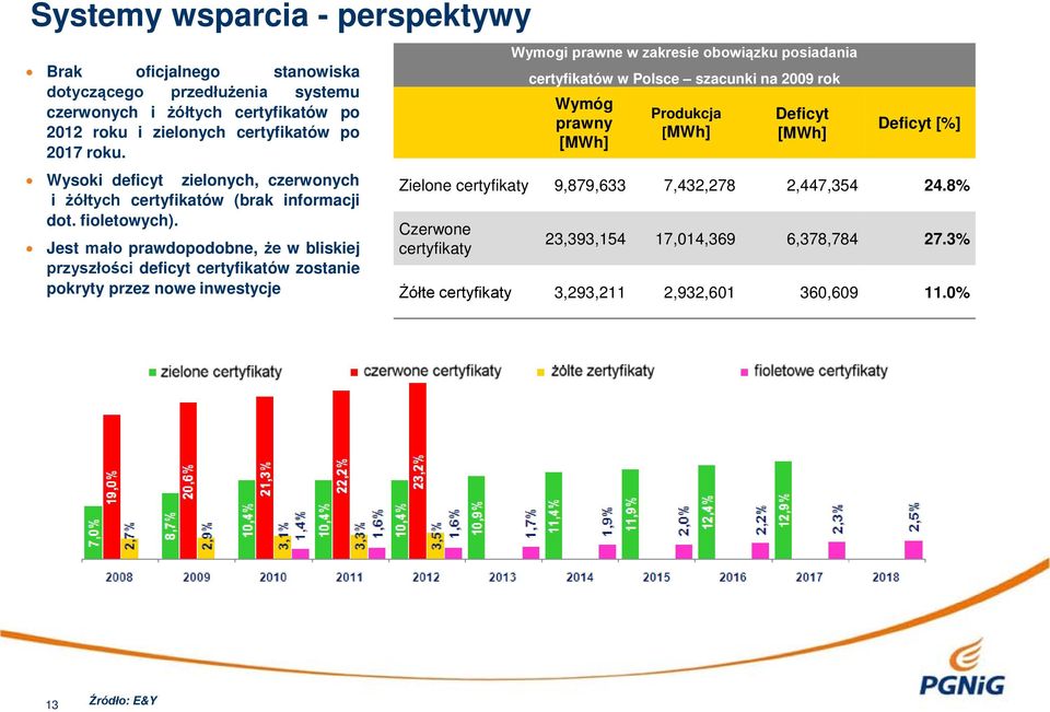 Jest mało prawdopodobne, że w bliskiej przyszłości deficyt certyfikatów zostanie pokryty przez nowe inwestycje Wymogi prawne w zakresie obowiązku posiadania certyfikatów w Polsce