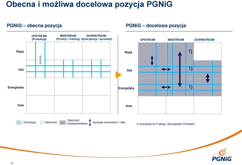 MIDSTREAM DOWNSTREAM Ropa Ropa 1) Gaz Gaz 1) Energetyka Energetyka 1) Inne Inne Orientacja