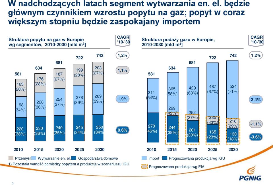 podaży gazu w Europie, 2010-2030 [mld m 3 ] CAGR 10-'30 581 163 (28%) 198 (34%) 220 (38%) 634 176 (28%) 228 (36%) 230 (36%) 681 187 (27%) 254 (37%) 240 (35%) 722 199 (28%) 278 (39%) 245 (34%) 742 203
