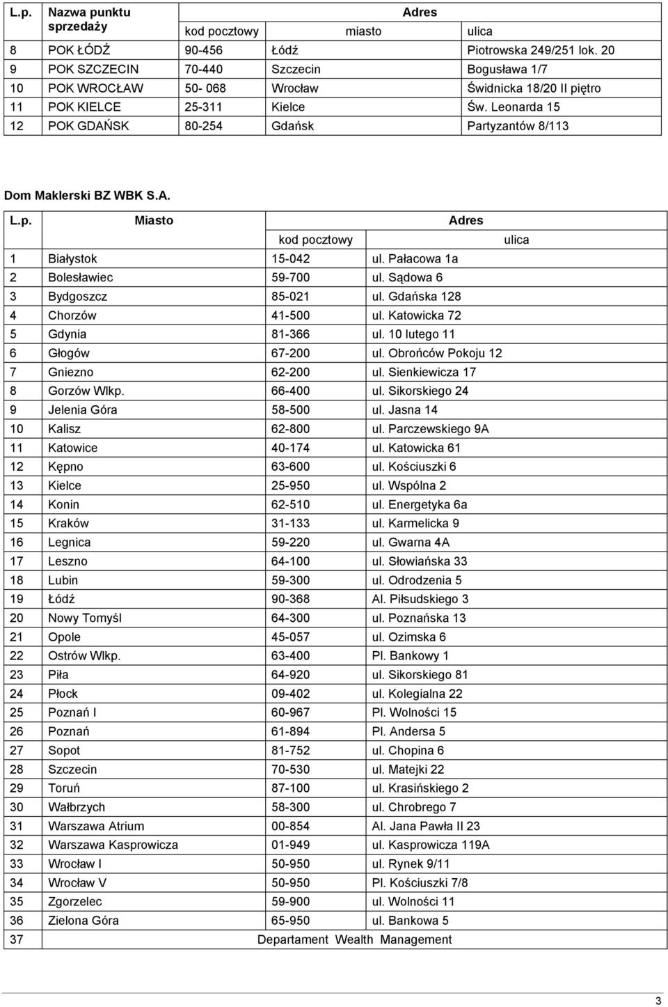 Leonarda 15 12 POK GDAŃSK 80-254 Gdańsk Partyzantów 8/113 Dom Maklerski BZ WBK S.A. L.p. Miasto 1 Białystok 15-042 ul. Pałacowa 1a 2 Bolesławiec 59-700 ul. Sądowa 6 3 Bydgoszcz 85-021 ul.